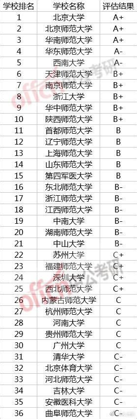 2019心理學專業考研院校排名榜單 每日頭條