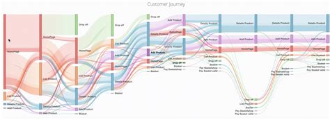 Sankey Diagram Customer Journey