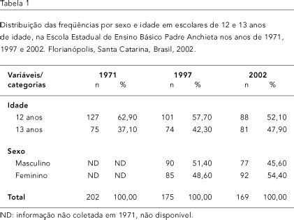 SciELO Saúde Pública Tendência de cárie dentária em escolares de 12