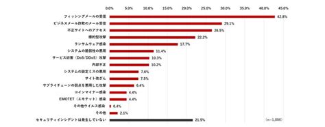 国内法人のセキュリティインシデント発生率は約8割 トレンドマイクロ調査 Zdnet Japan