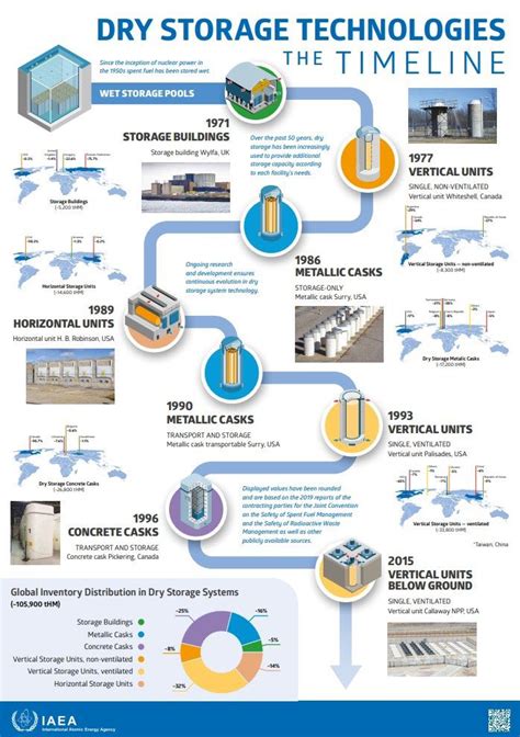 Office Of Nuclear Energy On Twitter RT IAEANE How Have Spent