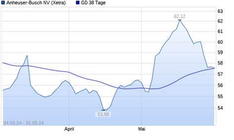 AB InBev Aktie Unter 38 Tage Linie Boerse De