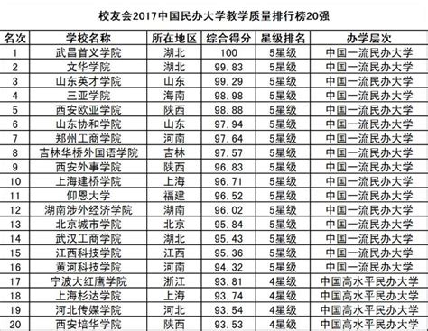 2017中國民辦大學教學質量排行榜，武昌首義學院蟬聯第一 每日頭條