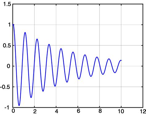 Transient Response First And Second Order System Transient Response