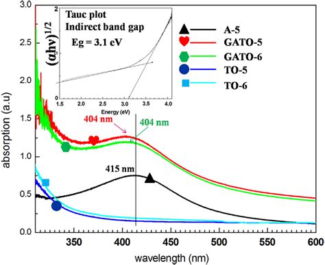 Ultra Violet Visible UVvis Absorption Spectra Of The A 5 GATO 5