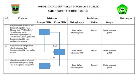 SOP PENDOKUMENTASIAN INFORMASI SMK Negeri 2 Lubuk Basung