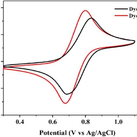 Cyclic Voltammogram Of Dyes 1 And 2 In The Presence Of 01 M Tbap Download Scientific Diagram