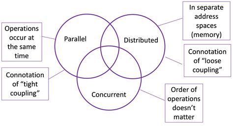 Lecture 10 Introduction To Concurrency And Parallel Computing — Amath 483583 High Performance