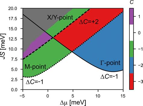 Topological Phase Diagram Topological Phase Diagram Of Fese Te