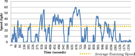 Figure 1 From Development Of Drive Cycles And Measurement Of Fuel