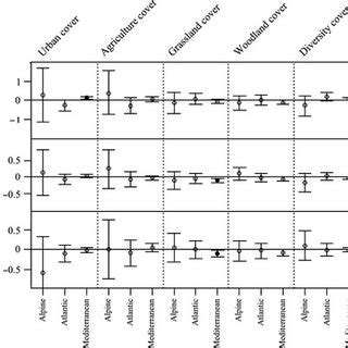 Posterior Means With Credible Intervals Of The Coefficients For Human