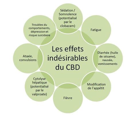 Cbd Et Effets Secondaires