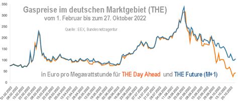 Großhandelspreise für Gas und Strom sinken wieder Speicher zu 98