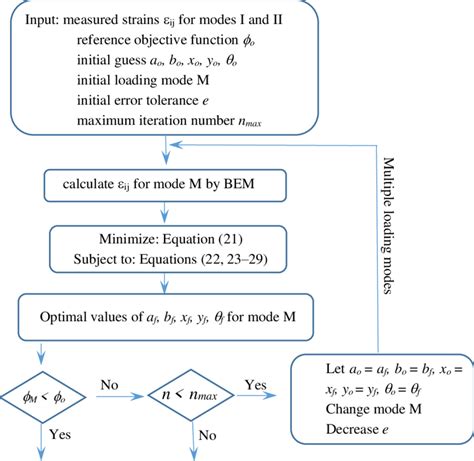 Flowchart Of Nonlinear Optimization With Multiple Loading Modes