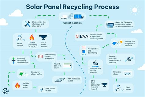 Recycling Solar Panels Costs Benefits 2024