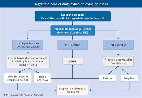 Algoritmo Manejo Crisis Asmatica