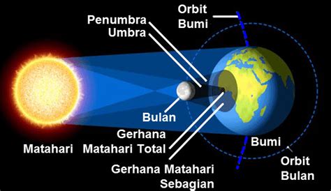 Matahari Bumi Dan Bulan Ipa Kelas Vii