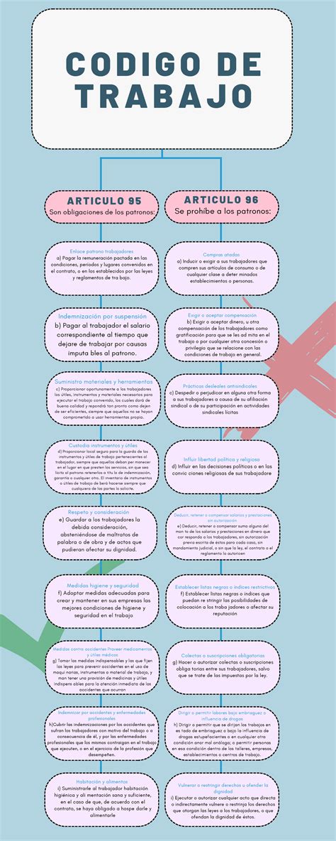 Infografia Derecho Mercantil Y Laboral C O D I G O D