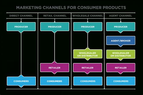 Printable Putting It Together Place Distribution Channels Product