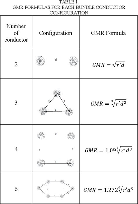 Table 1 From Study Of Increasing Surge Impedance Loading Sil And
