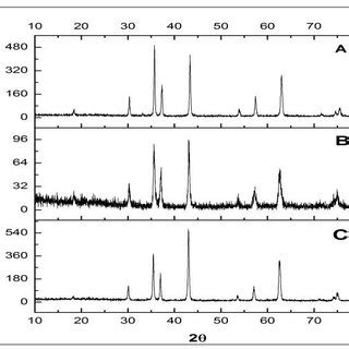 Xrd Patterns Of The As Synthesized Al Mn Thin Films K Co