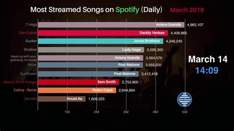 10 Most Streamed Song On Spotify Totallygai