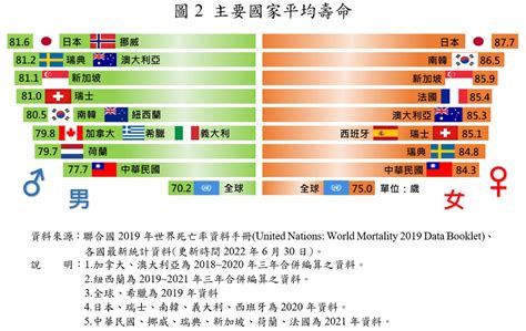 內政部：110年國人平均壽命8086歲