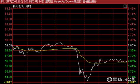 突发！a股千亿ai龙头，一度闪崩暴跌！发生了什么？ 今日午后，千亿ai巨头 科大讯飞 （002230）股价突然闪崩，股价大幅下跌超过9至最低