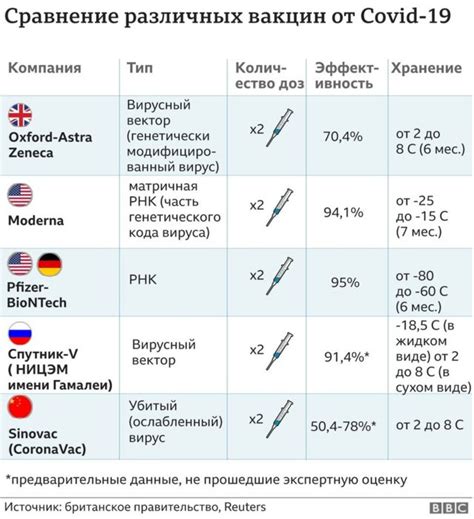 Нужна ли вам прививка от коронавируса и как действуют различные вакцины ...