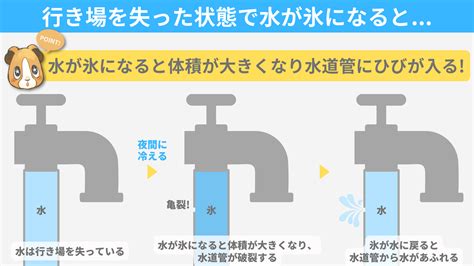 【水分子の形が関係！】冬になると水道管が破裂するのはなぜ？原因を図解で解説！ ちーがくんと地学の未来を考える