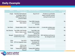 Agile Development In Practical World Ppt