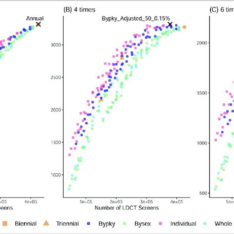 Low Dose Computed Tomography Ldct Screening Vs Lung Cancer Deaths Download Scientific