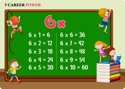 6 Table, Learn Multiplication Table of 6 | Six Table