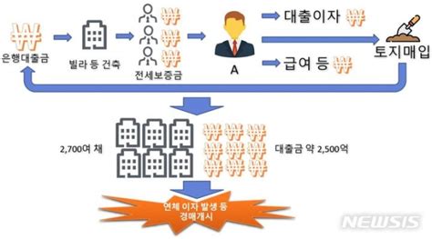 인천 건축왕 딸도 한패전세사기 캘수록 늘어 피해 500억·피해자 800명 머니투데이