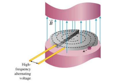 Oneclass In A Cyclotron A Magnetic Field Confines Charged Particles