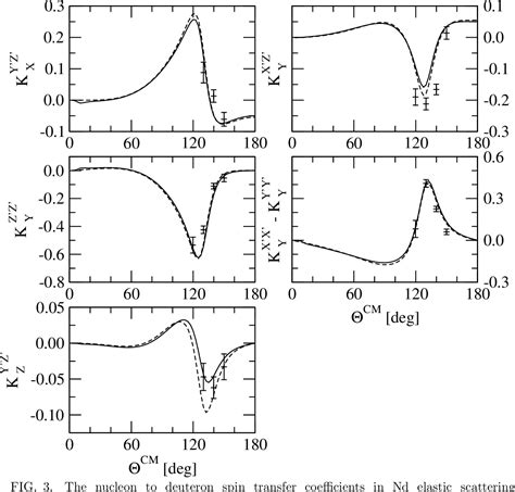 Figure 3 From Testing Nuclear Forces By Polarization Transfer