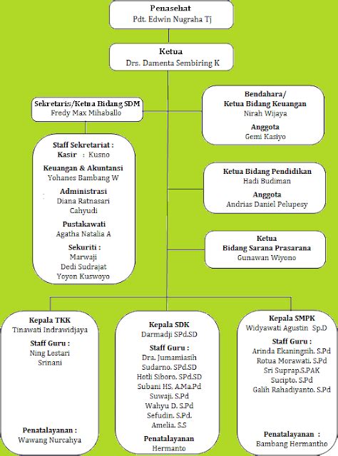 Struktur Organisasi Sdk Bpk Penabur Indramayu