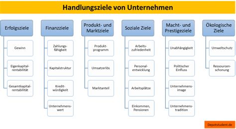 Beispiele F R Unternehmensziele