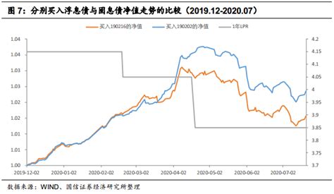 【国信宏观固收】债市策略系列报告之十：浮息债投资攻略利率