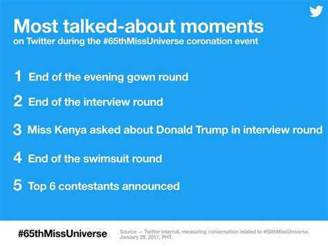 Twitter Releases Stats For The 65th Miss Universe Coronation Event