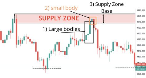 Price Action Trading Strategy: Supply Demand Zones, 50% OFF