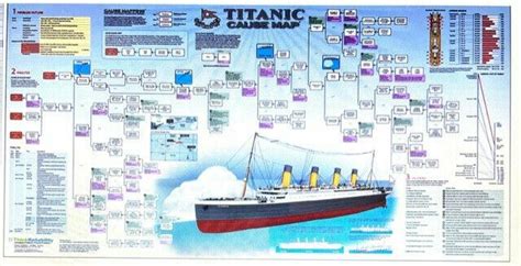 The Titanic Causal Relationships Poster Colored 20 X 36 Pre Owned 3777348312