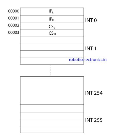 Interrupts In 8086 Robotic Electronics