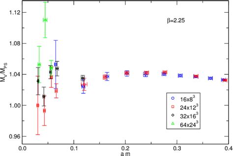 Comparison Between The Vector And Pseudoscalar Meson Masses At Large Download Scientific