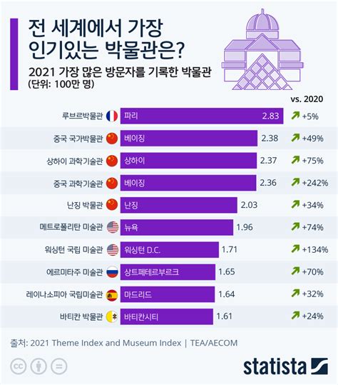 세계에서 가장 인기있는 박물관 Statista Korea