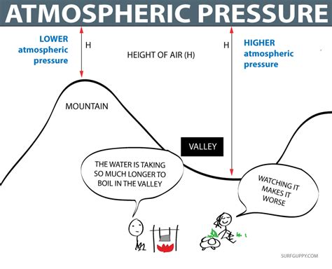 How does Atmospheric Pressure Affect Boiling Point