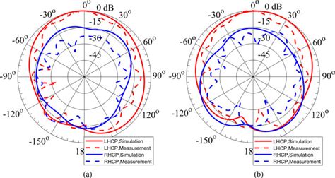 Simulated And Measured Radiation Patterns Of The Circularly Polarized