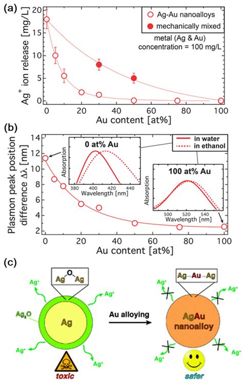 Recent Advances in Synergistic Effect of Nanoparticles and Its ... 