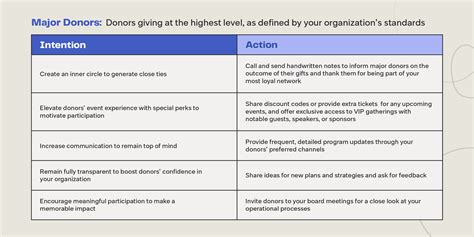 Major Donor Cultivation Plan Template