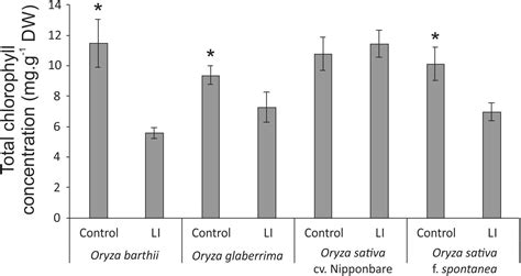 Frontiers Oryza Sativa Cv Nipponbare And Oryza Barthii As Unexpected